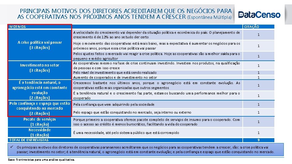 blanc PRINCIPAIS MOTIVOS DIRETORES ACREDITAREM QUE OS NEGÓCIOS PARA AS COOPERATIVAS NOS PRÓXIMOS ANOS