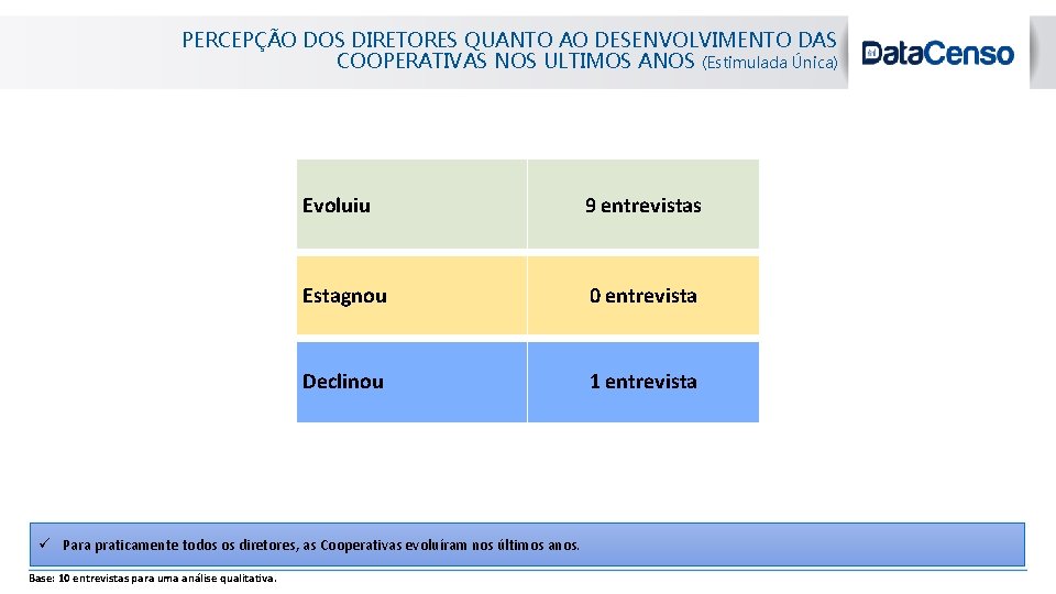 PERCEPÇÃO DOS DIRETORES QUANTO AO DESENVOLVIMENTO DAS COOPERATIVAS NOS ULTIMOS ANOS (Estimulada Única) Evoluiu