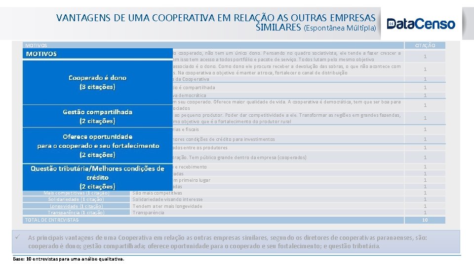 VANTAGENS DE UMA COOPERATIVA EM RELAÇÃO AS OUTRAS EMPRESAS SIMILARES (Espontânea Múltipla) MOTIVOS CITAÇÃO