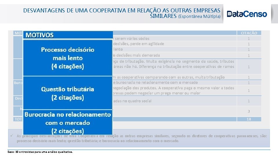 DESVANTAGENS DE UMA COOPERATIVA EM RELAÇÃO AS OUTRAS EMPRESAS SIMILARES (Espontânea Múltipla) MOTIVOS Decisões