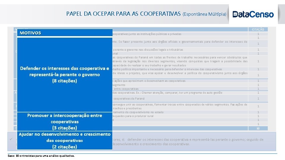 blanc PAPEL DA OCEPAR PARA AS COOPERATIVAS (Espontânea Múltipla) MOTIVOS Defender os interesses das