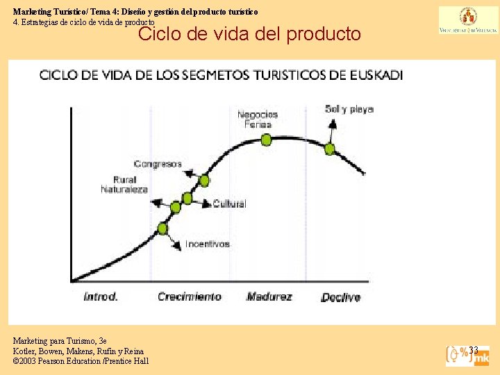 Marketing Turístico/ Tema 4: Diseño y gestión del producto turístico 4. Estrategias de ciclo