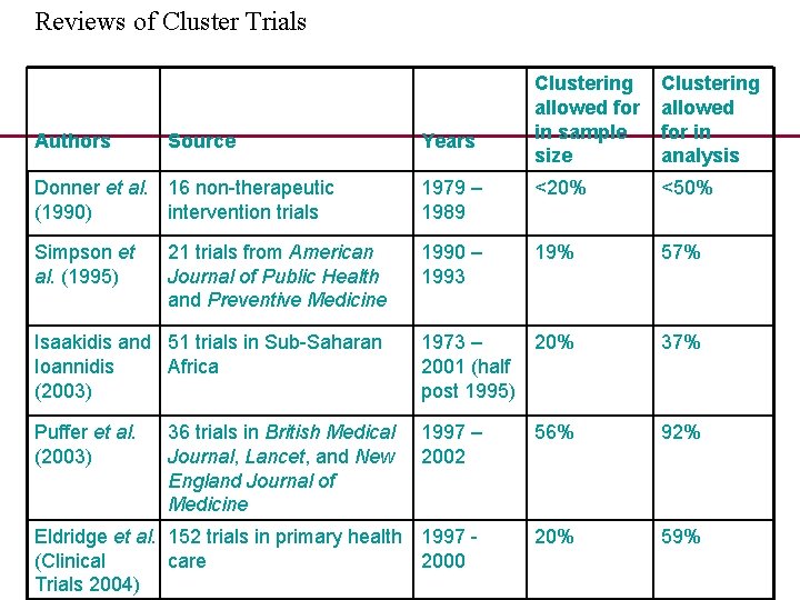 Reviews of Cluster Trials Authors Source Years Clustering allowed for in sample size Clustering