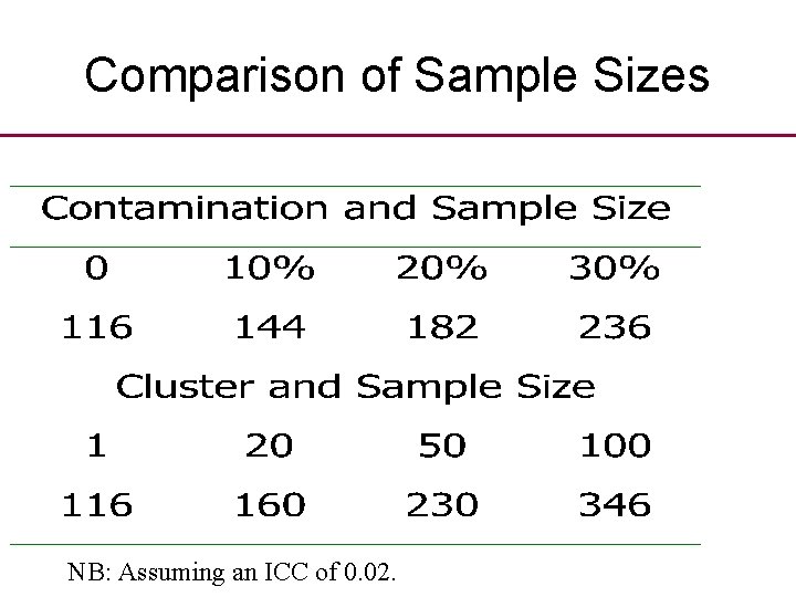 Comparison of Sample Sizes NB: Assuming an ICC of 0. 02. 