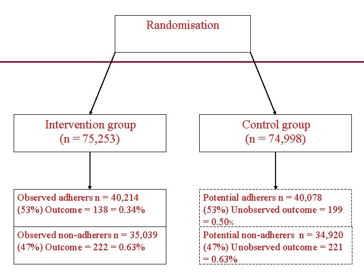 Randomisation Intervention group (n = 75, 253) Observed adherers n = 40, 214 (53%)