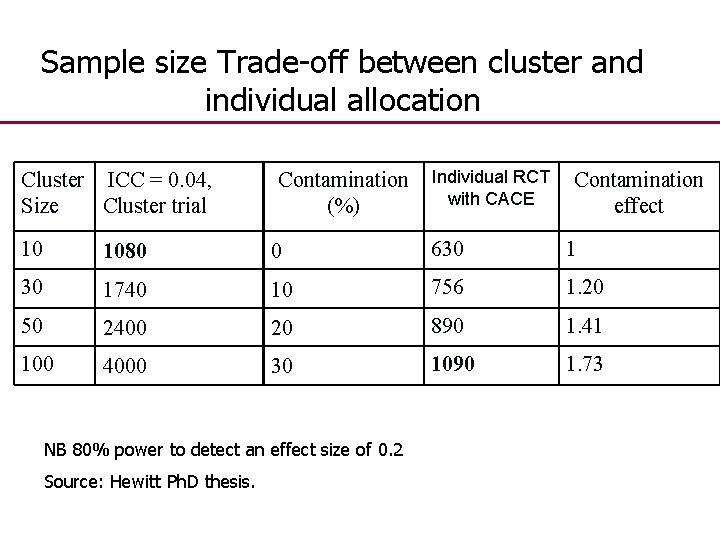 Sample size Trade-off between cluster and individual allocation Cluster ICC = 0. 04, Size