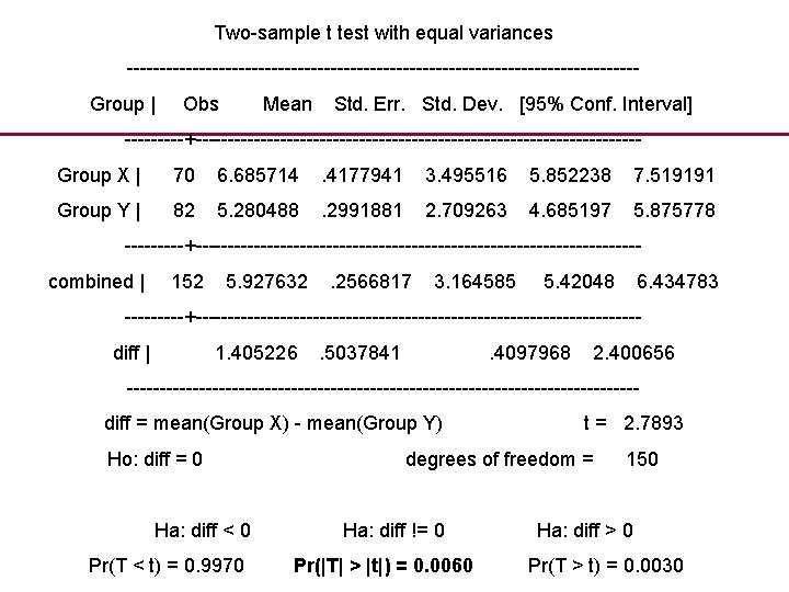 Two-sample t test with equal variances --------------------------------------- Group | Obs Mean Std. Err. Std.