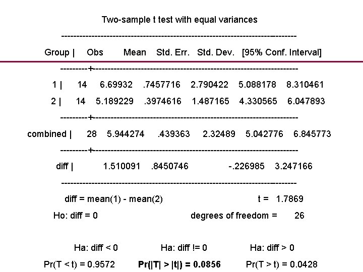 Two-sample t test with equal variances --------------------------------------- Group | Obs Mean Std. Err. Std.