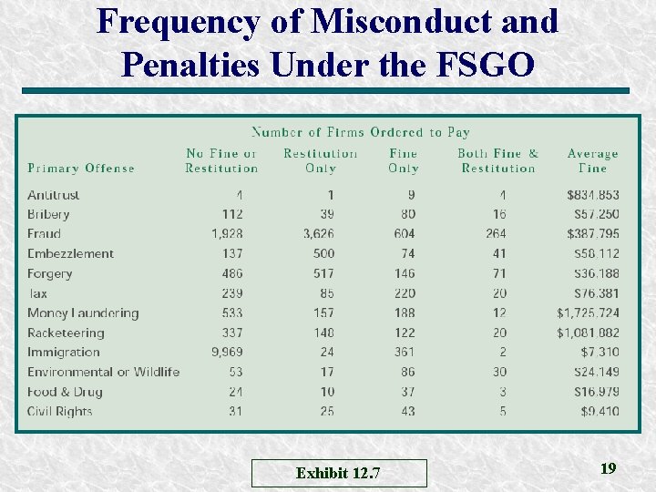 Frequency of Misconduct and Penalties Under the FSGO Exhibit 12. 7 19 