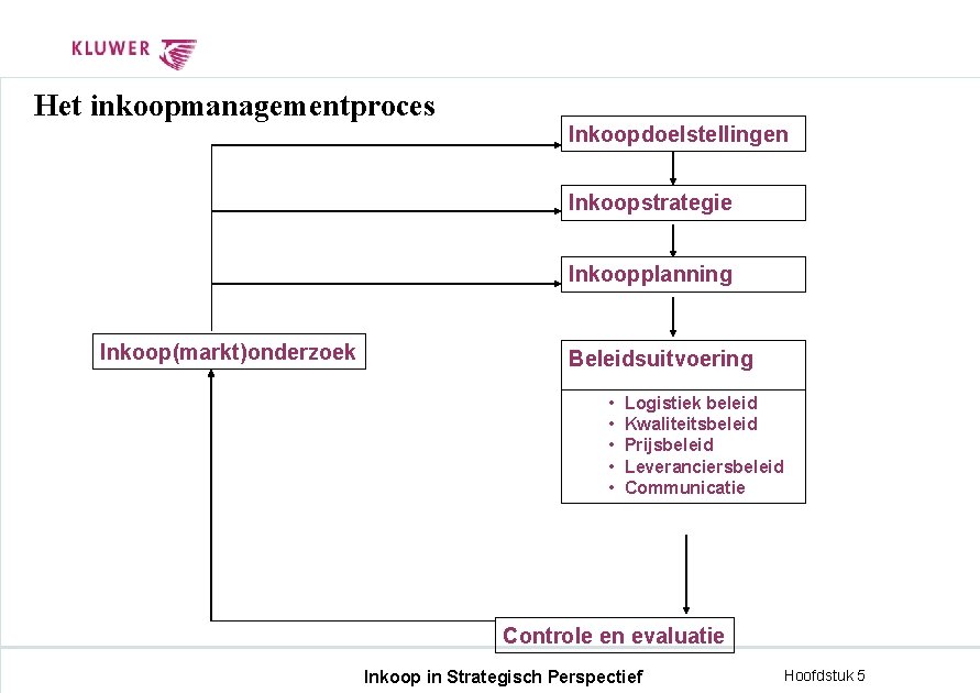 Het inkoopmanagementproces Inkoopdoelstellingen Inkoopstrategie Inkoopplanning Inkoop(markt)onderzoek Beleidsuitvoering • • • Logistiek beleid Kwaliteitsbeleid Prijsbeleid