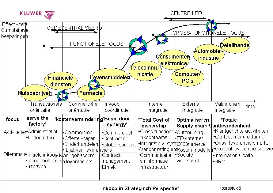 CENTRE-LED Effectiviteit/ Cumulatieve besparingen GEDECENTRALISEERD CROSS-FUNCTIONELE FOCUS Financiële diensten Nutsbedrijven Transactionele oriëntatie Detailhandel Automobiel.