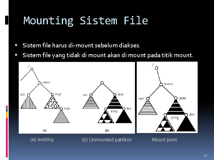 Mounting Sistem File Sistem file harus di-mount sebelum diakses. Sistem file yang tidak di