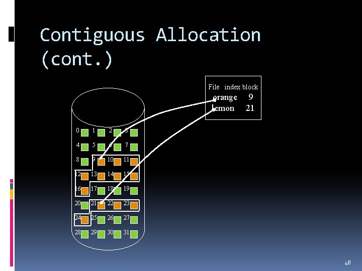 Contiguous Allocation (cont. ) File index block orange 9 lemon 21 0 1 2