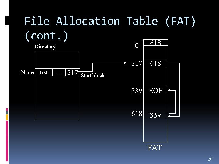 File Allocation Table (FAT) (cont. ) 618 0 Directory 217 Name test . .