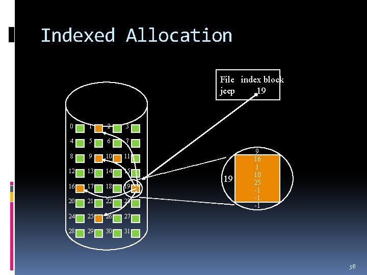 Indexed Allocation File index block jeep 19 0 1 2 3 4 5 6