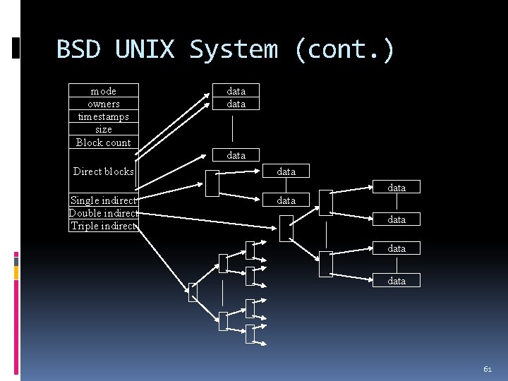 BSD UNIX System (cont. ) mode owners timestamps size Block count data Direct blocks