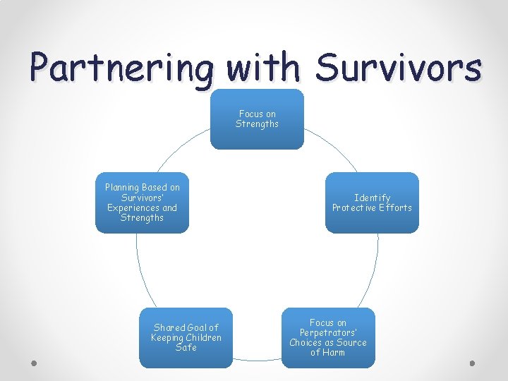 Partnering with Survivors Focus on Strengths Planning Based on Survivors’ Experiences and Strengths Shared
