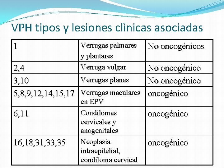 VPH tipos y lesiones clìnicas asociadas 1 Verrugas palmares y plantares Verruga vulgar No