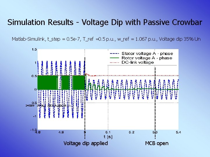 Simulation Results - Voltage Dip with Passive Crowbar Matlab-Simulink, t_step = 0. 5 e-7,