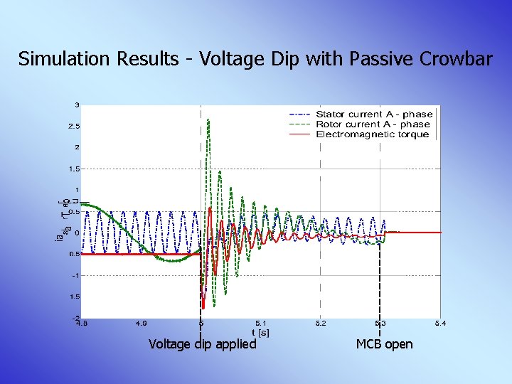 Simulation Results - Voltage Dip with Passive Crowbar Voltage dip applied MCB open 