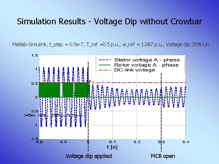 Simulation Results - Voltage Dip without Crowbar Matlab-Simulink, t_step = 0. 5 e-7, T_ref