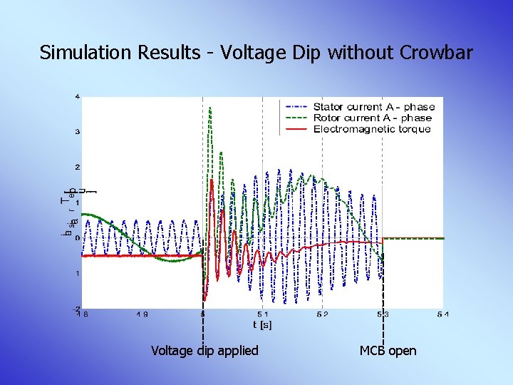 Simulation Results - Voltage Dip without Crowbar Voltage dip applied MCB open 