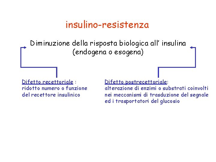 insulino-resistenza Diminuzione della risposta biologica all’ insulina (endogena o esogena) Difetto recettoriale : ridotto
