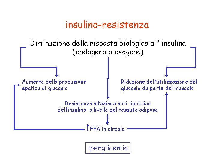 insulino-resistenza Diminuzione della risposta biologica all’ insulina (endogena o esogena) Aumento della produzione epatica