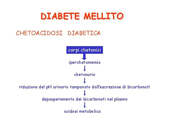 DIABETE MELLITO CHETOACIDOSI DIABETICA corpi chetonici iperchetomemia chetonuria riduzione del p. H urinario tamponato