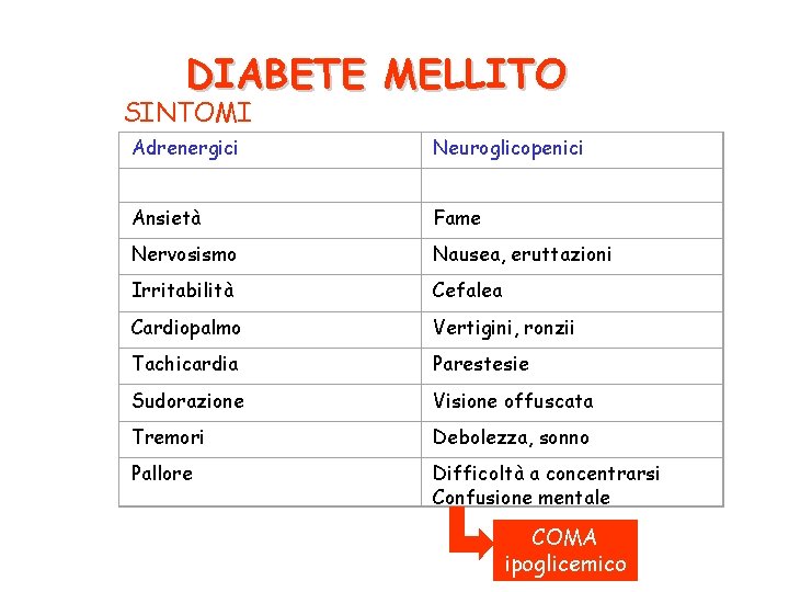 DIABETE MELLITO SINTOMI Adrenergici Neuroglicopenici Ansietà Fame Nervosismo Nausea, eruttazioni Irritabilità Cefalea Cardiopalmo Vertigini,