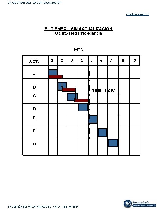 LA GESTIÓN DEL VALOR GANADO-EV Continuación…! EL TIEMPO – SIN ACTUALIZACIÓN Gantt. - Red