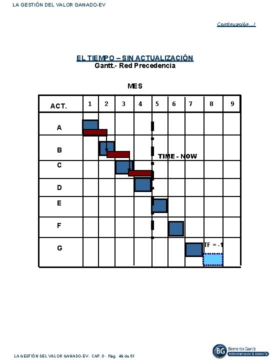 LA GESTIÓN DEL VALOR GANADO-EV Continuación…! EL TIEMPO – SIN ACTUALIZACIÓN Gantt. - Red