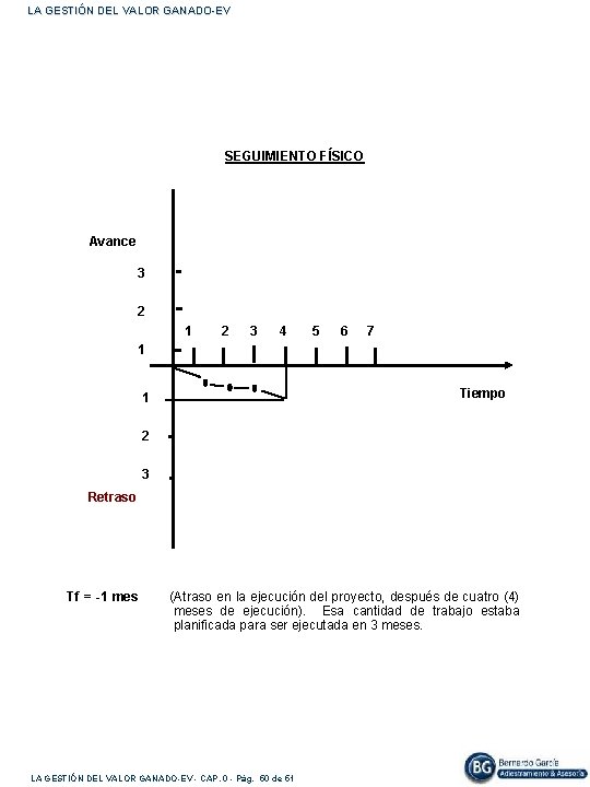 LA GESTIÓN DEL VALOR GANADO-EV SEGUIMIENTO FÍSICO Avance 3 2 1 2 3 4