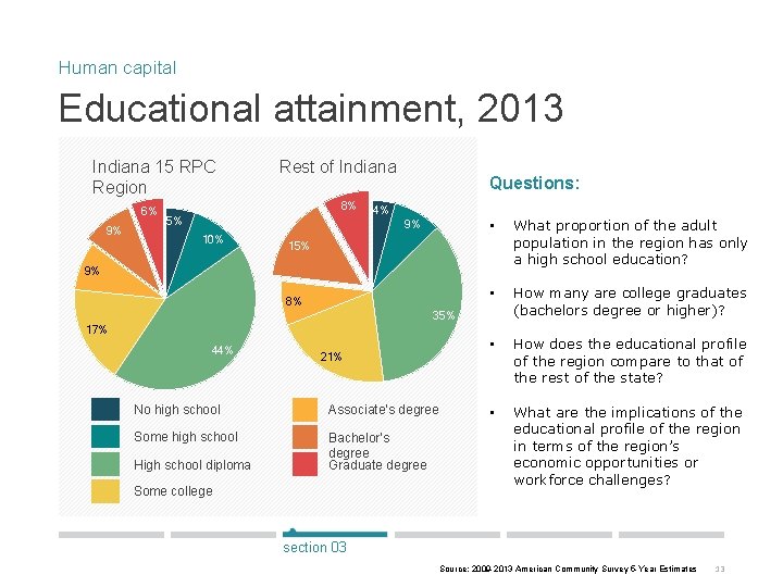 Human capital Educational attainment, 2013 Indiana 15 RPC Region 6% 9% Rest of Indiana