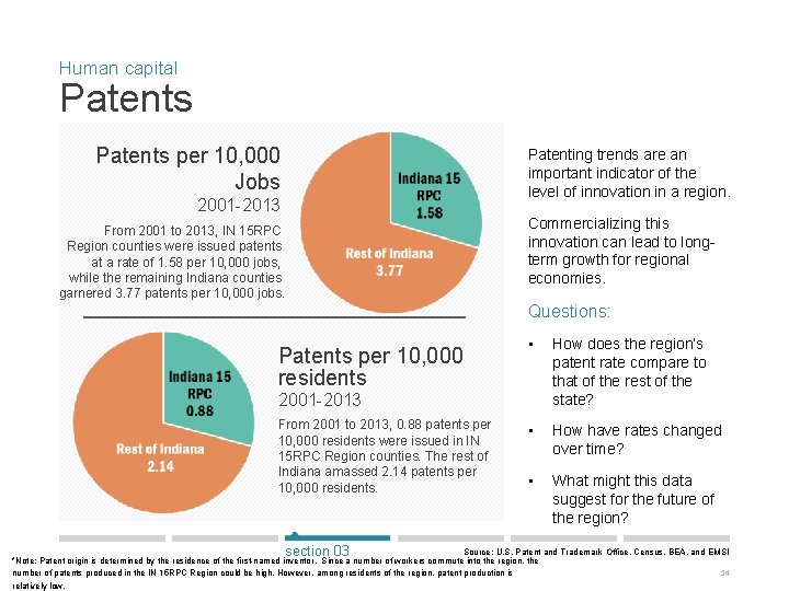 Human capital Patents per 10, 000 Jobs Patenting trends are an important indicator of