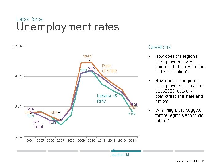 Labor force Unemployment rates 12. 0% Questions: 10. 4% 9. 6% Indiana 15 RPC