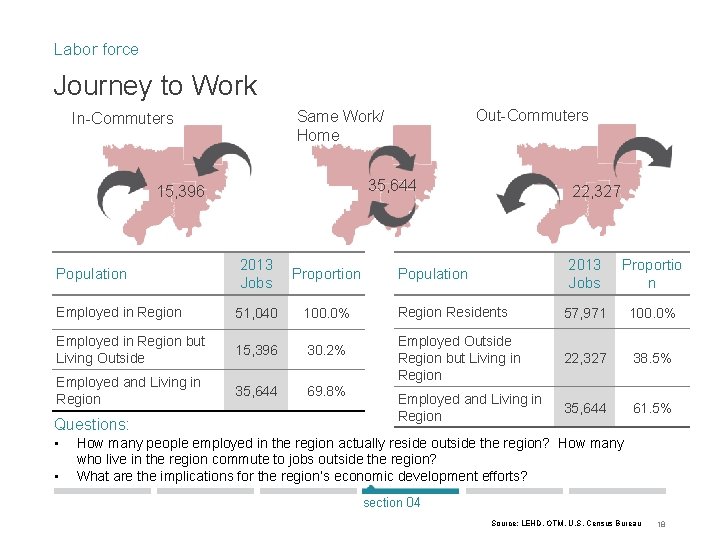 Labor force Journey to Work 35, 644 15, 396 2013 Jobs Proportion Employed in