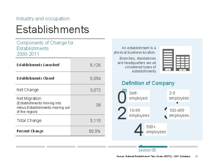 Industry and occupation Establishments Components of Change for Establishments 2000 -2011 An establishment is