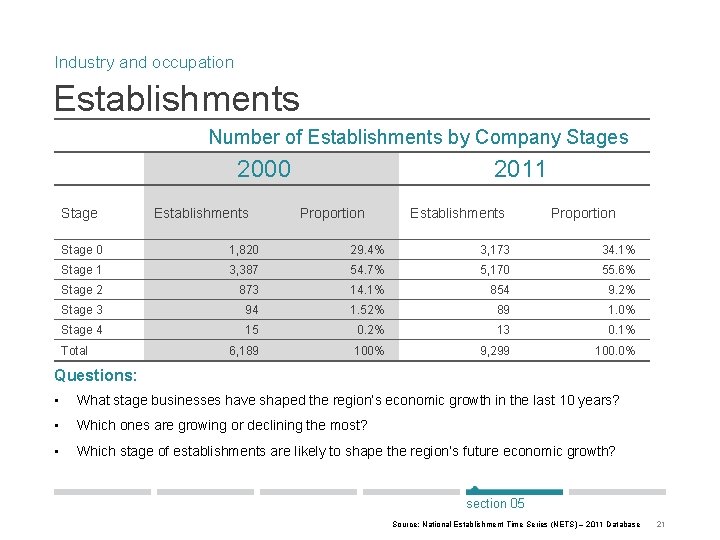 Industry and occupation Establishments Number of Establishments by Company Stages 2000 Stage Establishments 2011