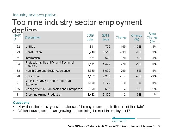 Industry and occupation Top nine industry sector employment decline NAIC S Description 2014 Jobs