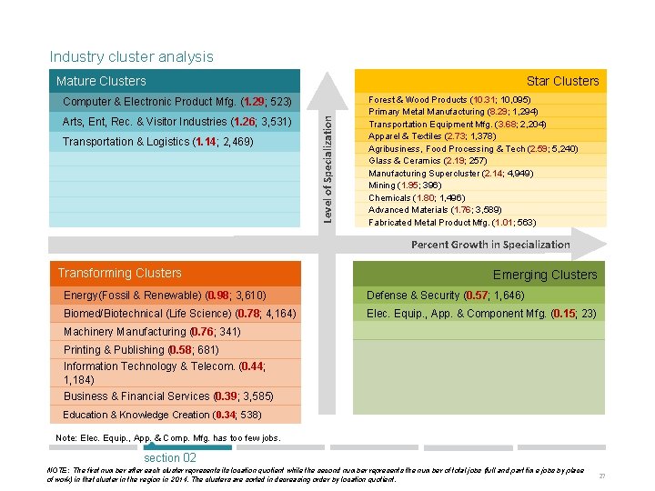 Industry cluster analysis Mature Clusters Star Clusters Arts, Ent, Rec. & Visitor Industries (1.