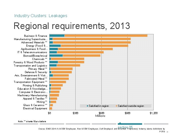 Industry Clusters: Leakages Regional requirements, 2013 Business & Finance Manufacturing Supercluste. . . Advanced