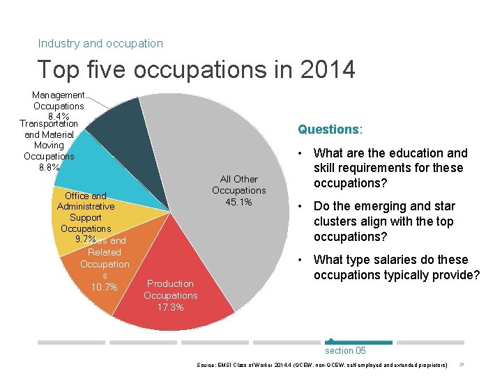 Industry and occupation Top five occupations in 2014 Management Occupations 8. 4% Transportation and