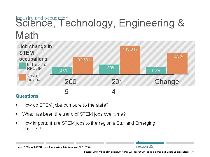 Industry and occupation Science, Technology, Engineering & Math Job change in STEM occupations Indiana