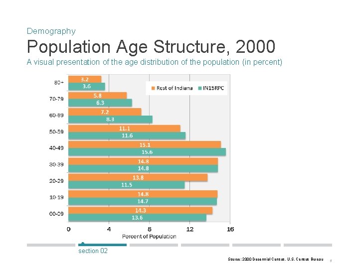 Demography Population Age Structure, 2000 A visual presentation of the age distribution of the