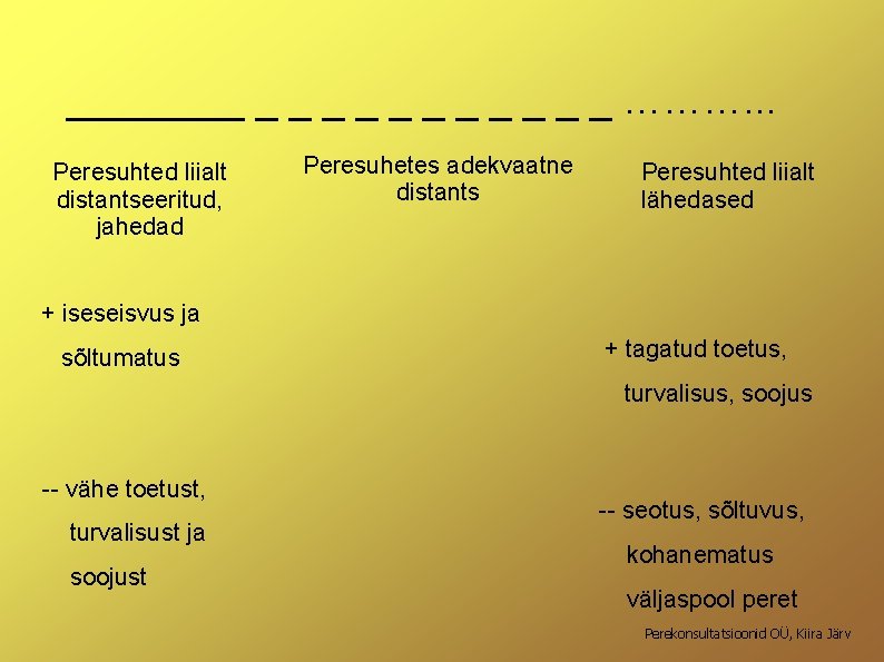 ____ _ _ _ ………. . . Peresuhted liialt distantseeritud, jahedad Peresuhetes adekvaatne distants