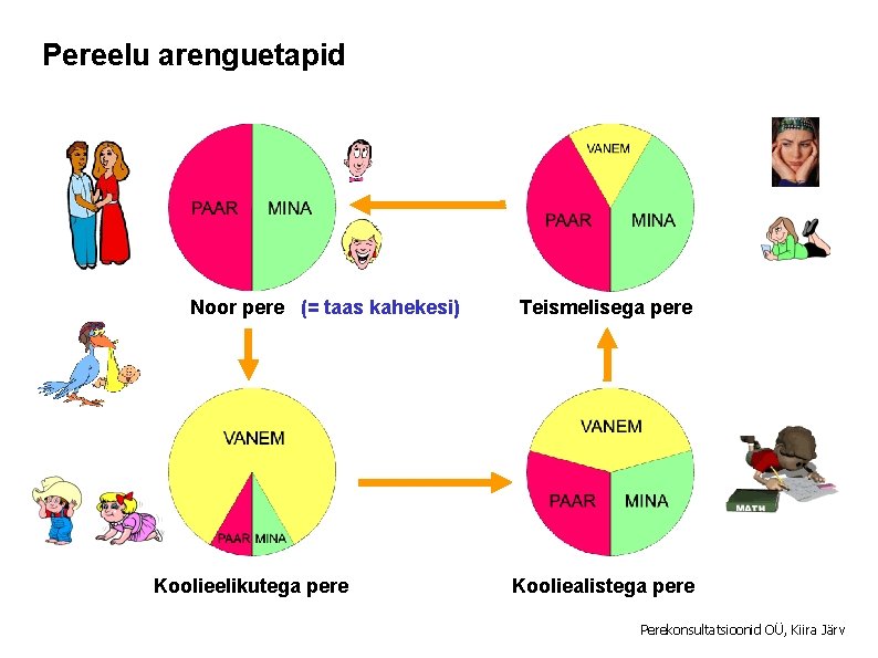 Pereelu arenguetapid Noor pere (= taas kahekesi) Koolieelikutega pere Teismelisega pere Kooliealistega pere Perekonsultatsioonid