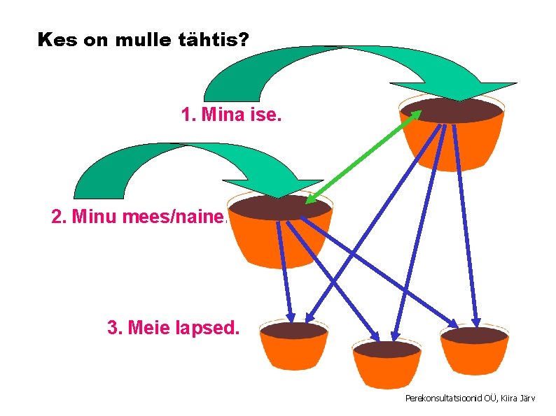 Kes on mulle tähtis? 1. Mina ise. 2. Minu mees/naine. 3. Meie lapsed. Perekonsultatsioonid