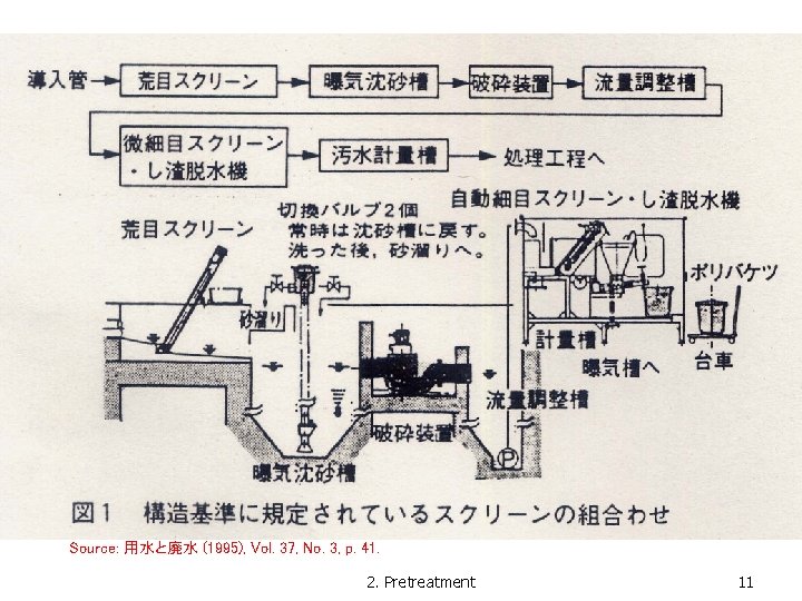 Source: 用水と廃水 (1995), Vol. 37, No. 3, p. 41. 2. Pretreatment 11 