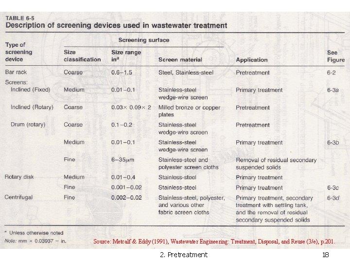 Source: Metcalf & Eddy (1991), Wastewater Engineering: Treatment, Disposal, and Reuse (3/e), p. 201.